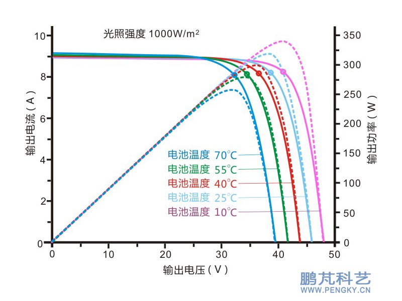 不同温度的伏安特性曲线与电压功率曲线