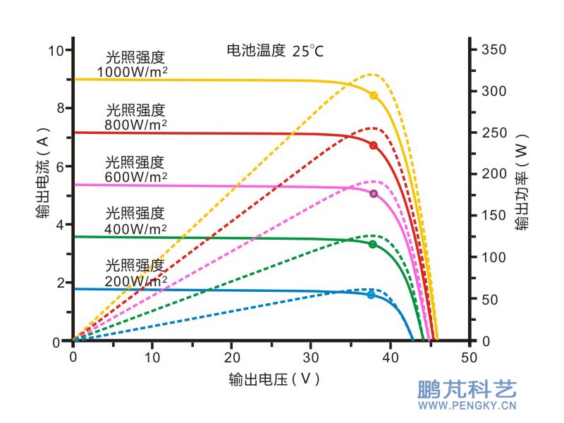 不同辐照下的伏安特性曲线与电压功率曲线