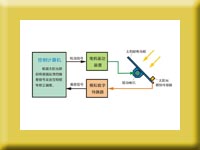 转光伏电池跟踪控制