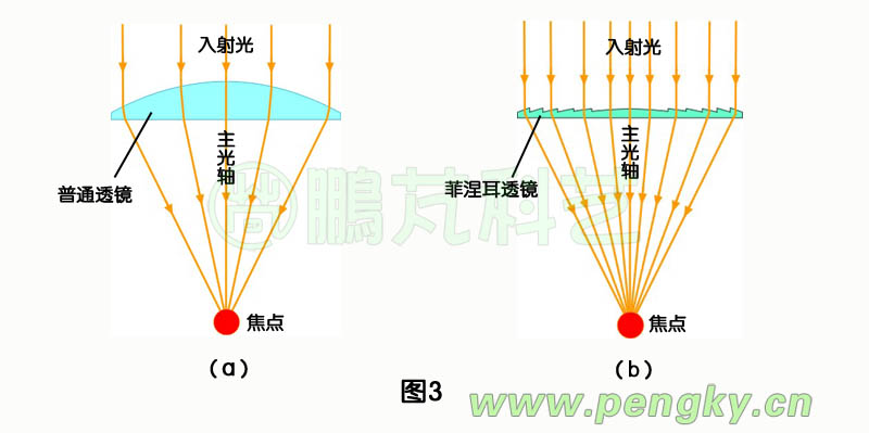 普通凸透镜的原理大家都知道,如图3(a)所示,平行于透镜主光轴的平行光