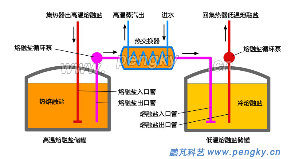 熔融盐储热系统示意图 熔融盐储热系统示意图