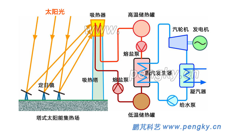 塔式光热发电原理图片