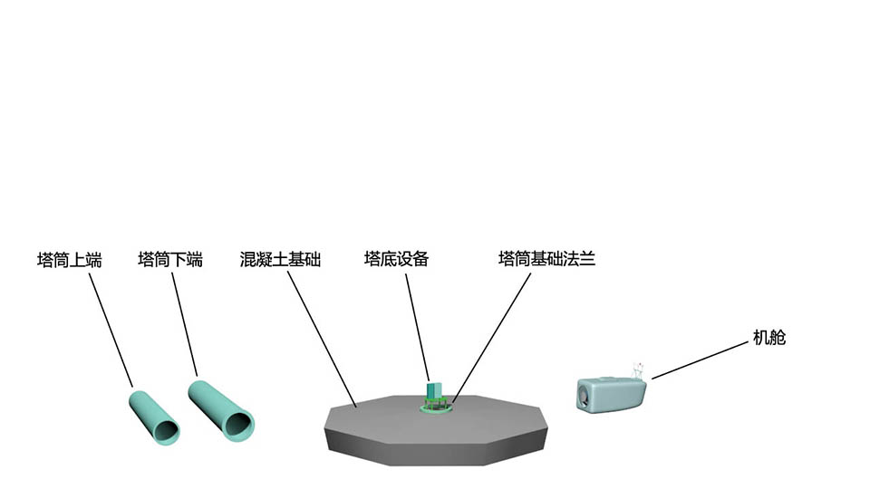 在风力发电机的安装现场的主要部件 