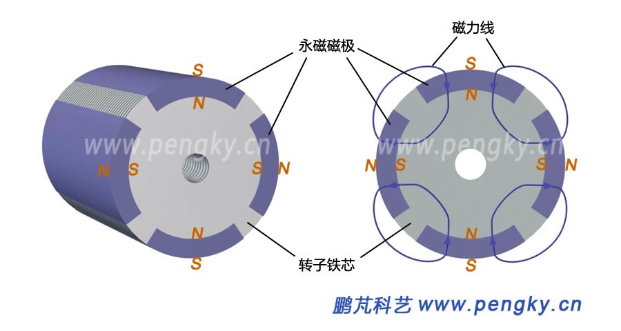 永磁同步电动机-表面嵌入式永磁转子