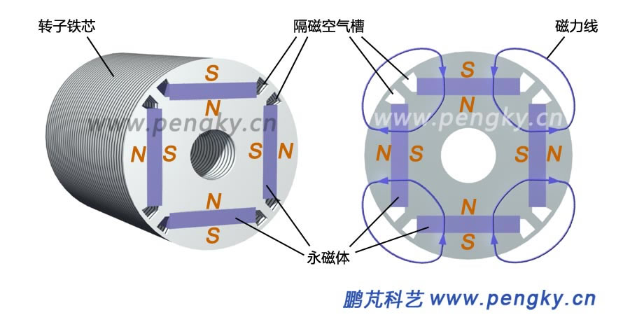 永磁同步电动机-内埋式永磁转子磁通