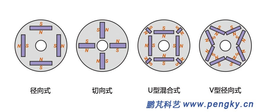 永磁同步电动机-内埋式永磁转子的形式