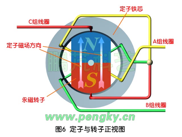 定子线圈与转子磁场