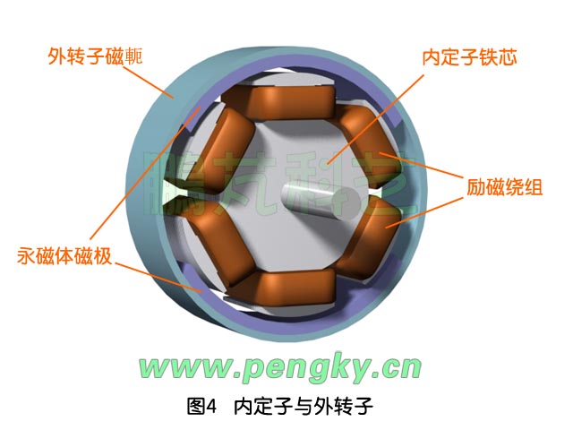 无刷直流永磁电动机04 无刷直流永磁电动机的内定子与外转子