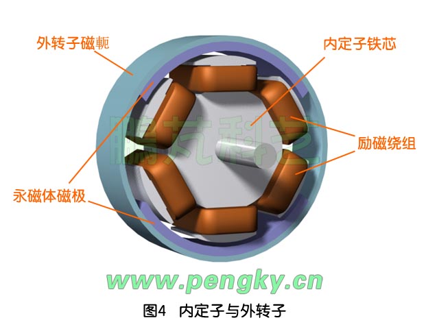 无刷直流永磁电动机的内定子与外转子