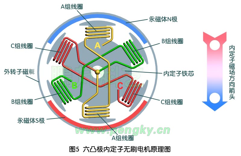 无刷直流永磁电动机05 无刷直流永磁电动机-内定子线圈与磁场示意图