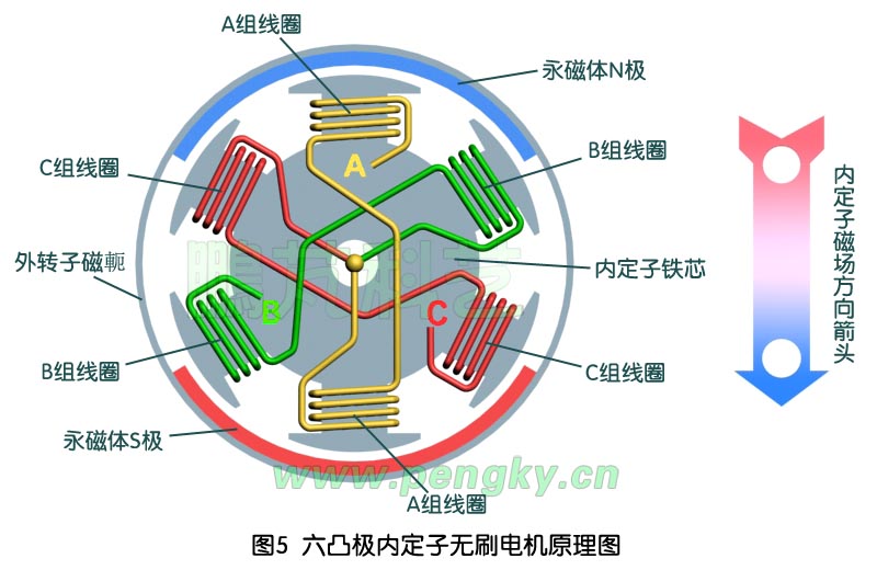 无刷直流永磁电动机-内定子线圈与磁场示意图