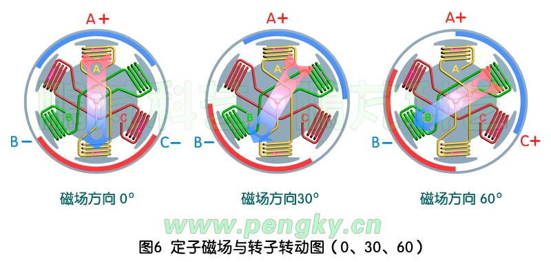 无刷直流永磁电动机-定子磁场与转子转动图-1
