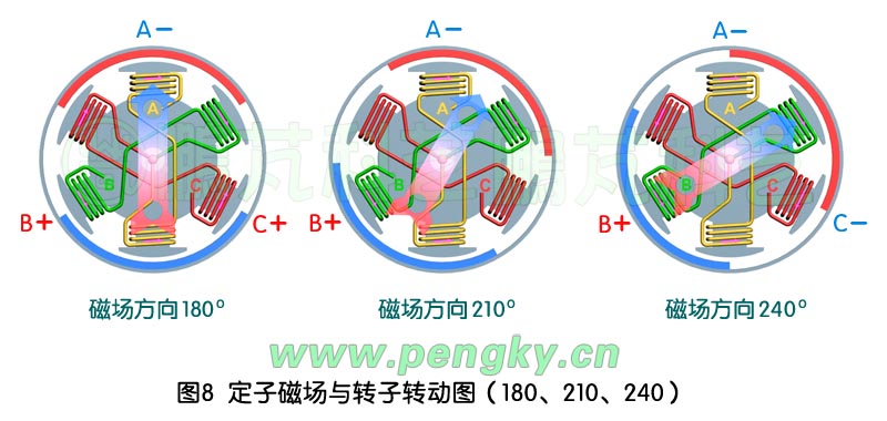 定子磁场与转子转动图-3