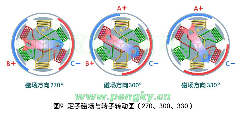 定子磁场与转子转动图-4 