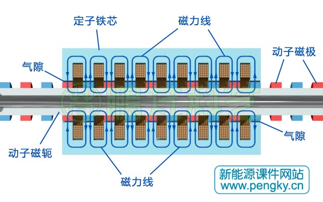 圆筒型永磁直线发电机磁通走向(2)