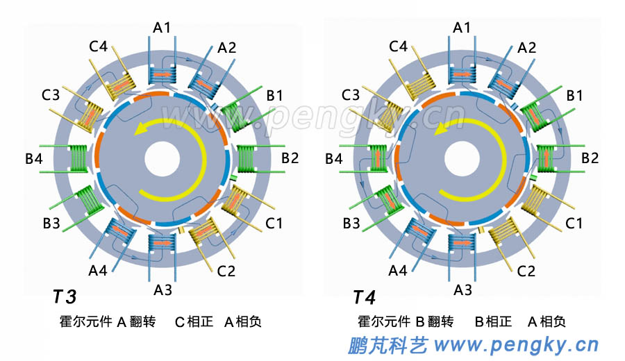 12槽10极永磁电机旋转原理图-2