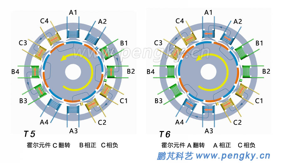 12槽10极永磁电机旋转原理图-3