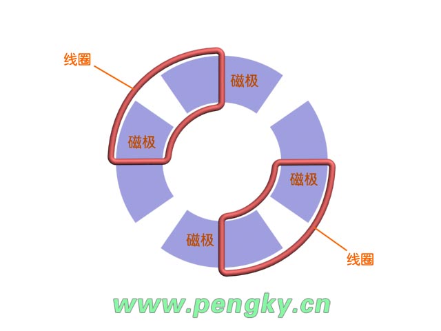 盘式永磁电机05 盘式永磁电机-平面扇形线圈