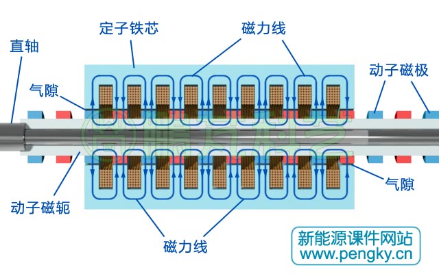 圆筒型永磁直线发电机磁通走向(1)