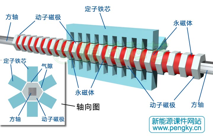 多面筒型永磁直线发电机