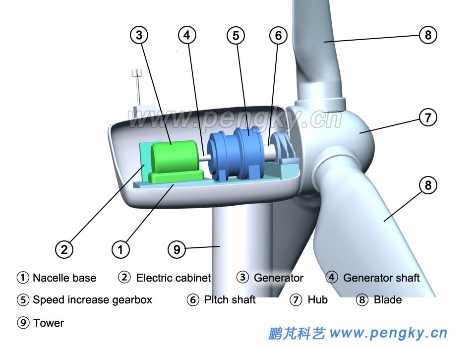 Horizontal axis Wind Turbine within speed-increasing gearbox