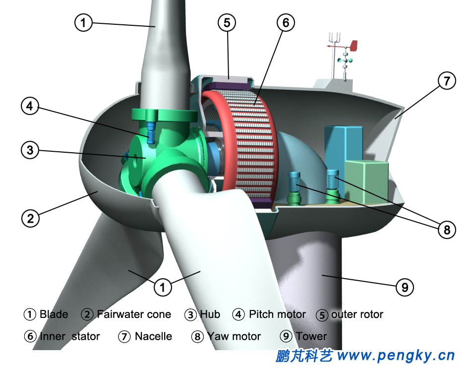 External rotor permanent magnet direct drive wind turbine