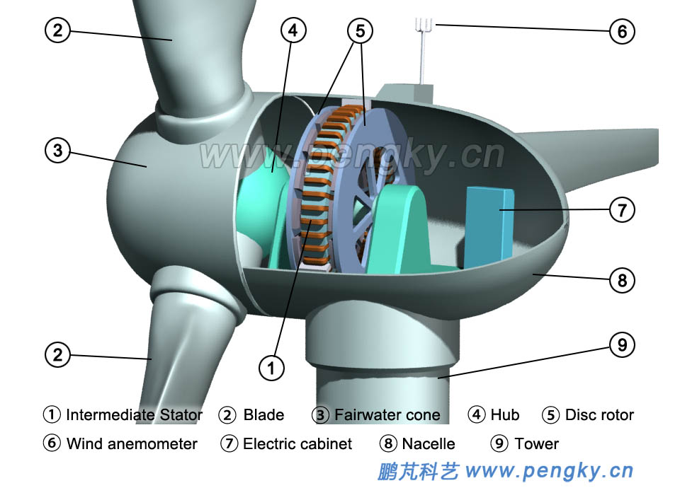 disc permanent magnet direct drive wind turbine