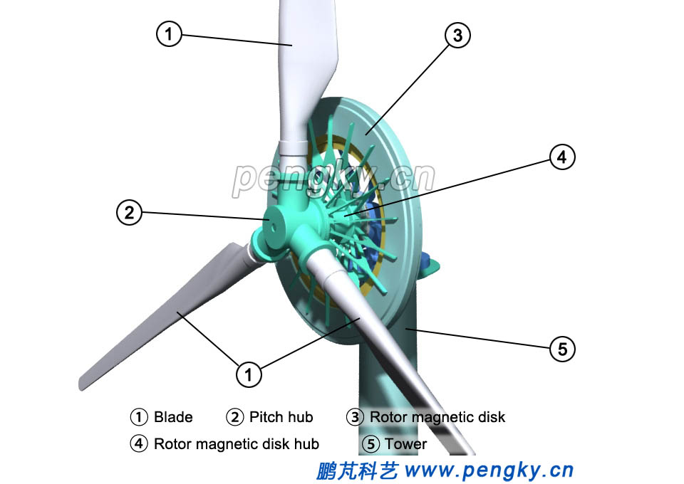 Disc coreless generator and blade