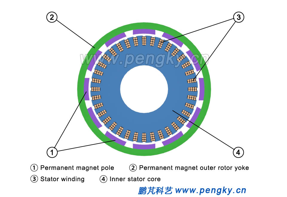 External rotor permanent magnet direct drive generator, Direct-drive Wind  Turbine