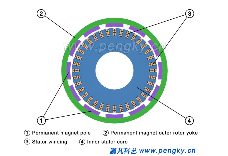 Plane view of the outer rotor generator