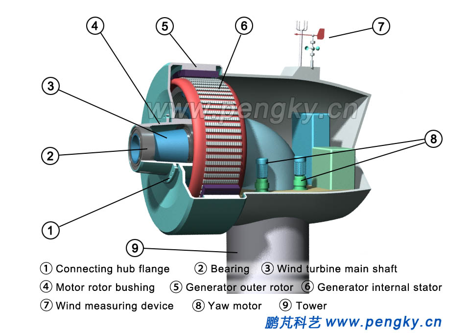 Installing a direct drive generator