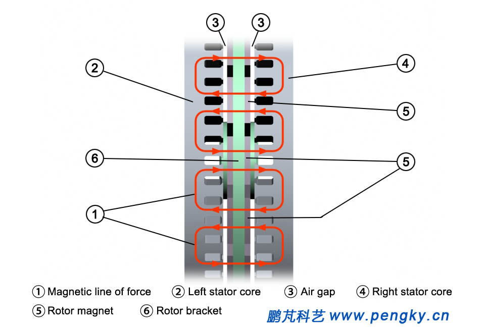 direction of magnetic force line of the middle rotor 