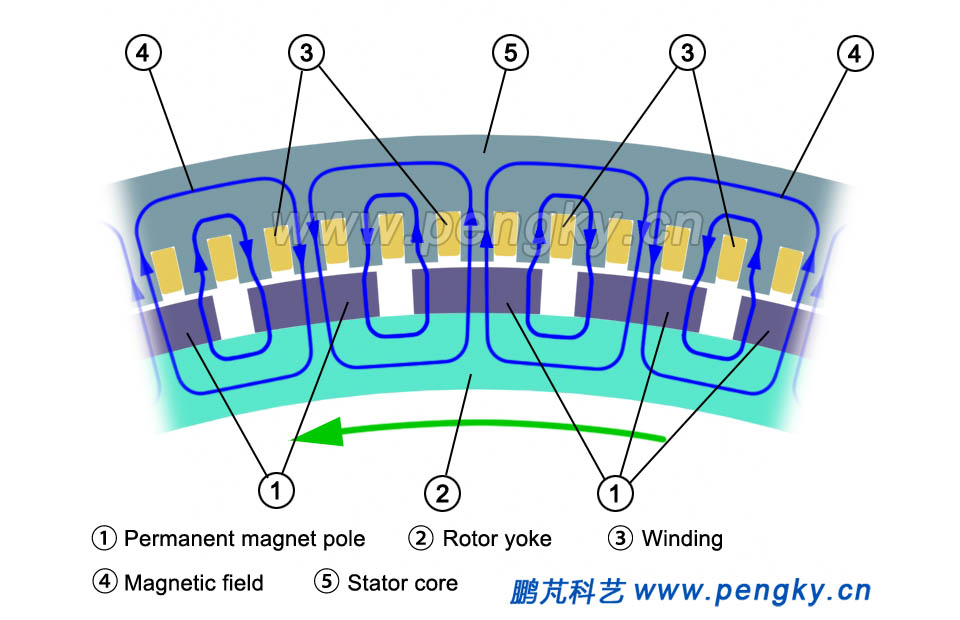 Magnetic circuit of the inner rotor generator