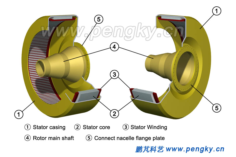 Stator mounted in the casing