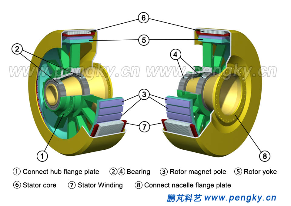 Cutaway view of a direct drive generator 