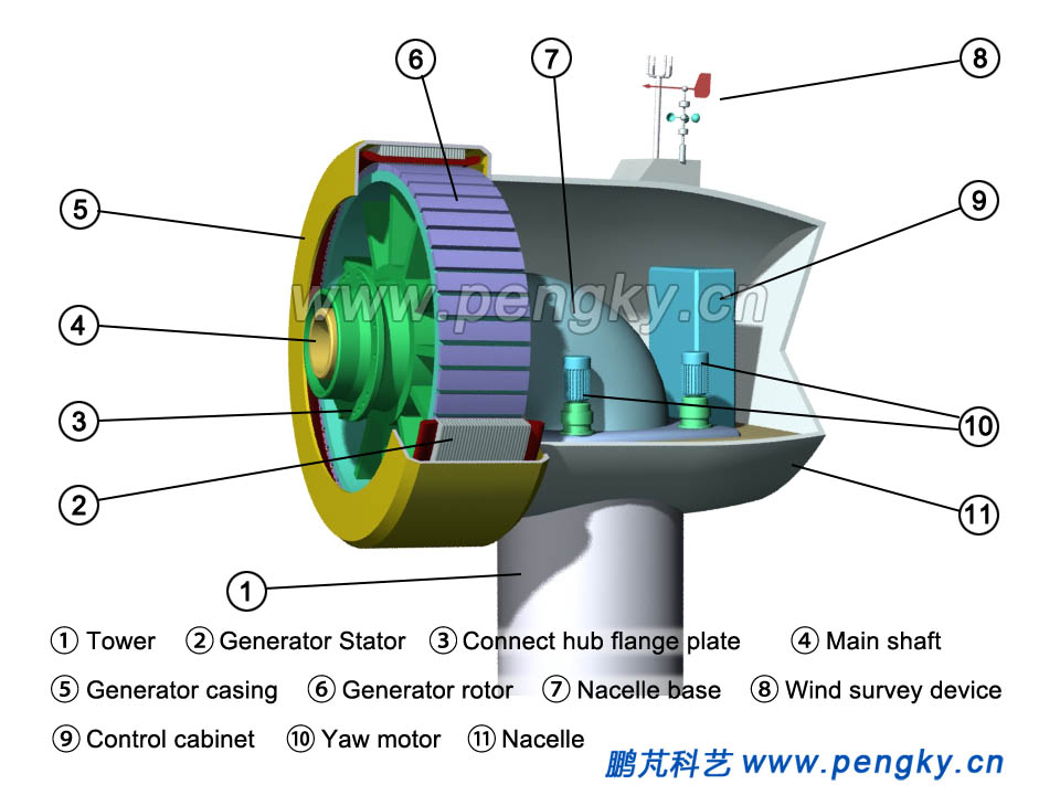Direct-drive wind turbine and nacelle