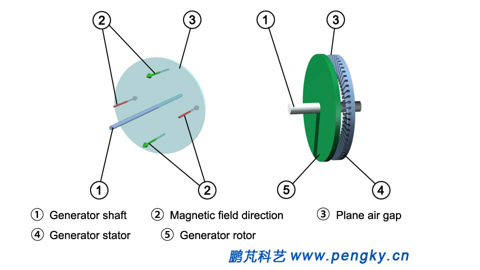 Axial air gap flux