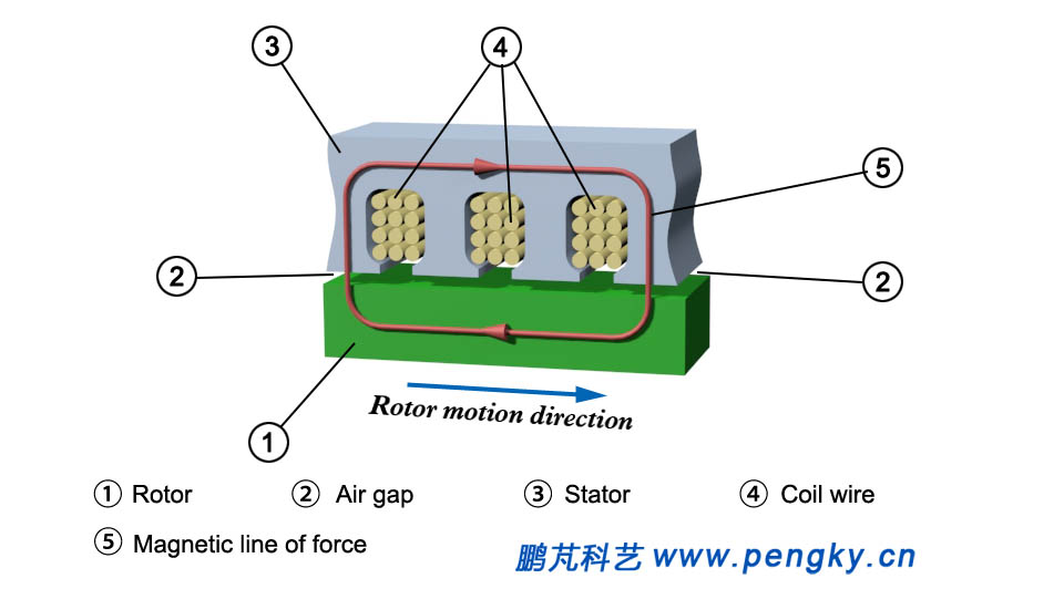 Longitudinal stator flux