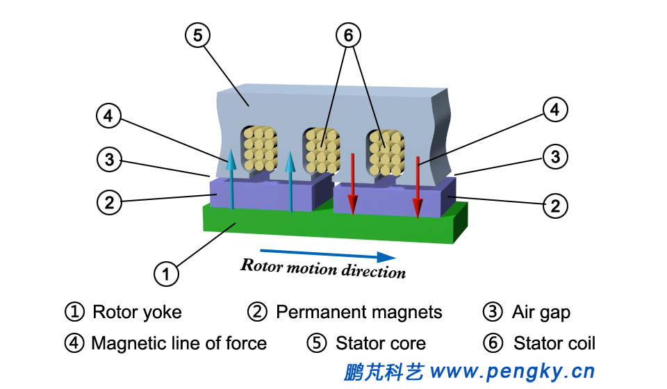 Surface mounted permanent magnets