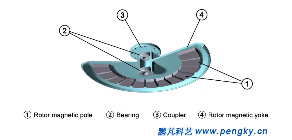 Sectional view of rotor of disc type generator