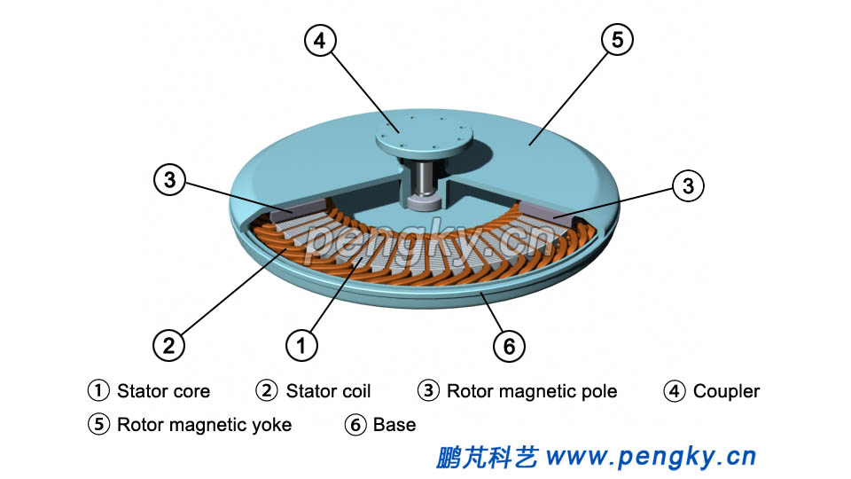 Sectional view of thin disc generator