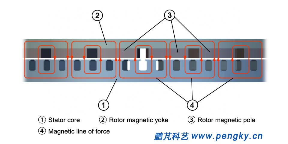 Sectional view of thin disc generator