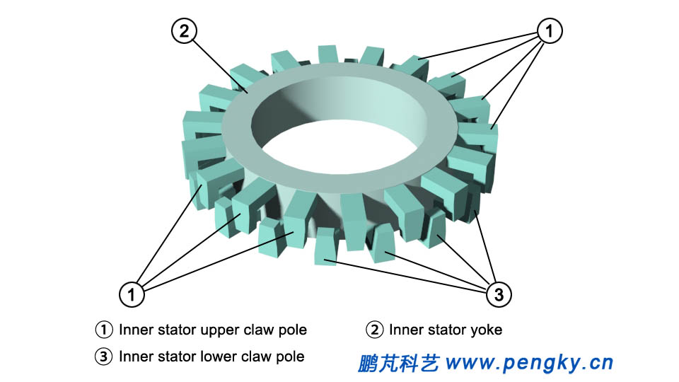 Inner stator of transverse flux generator