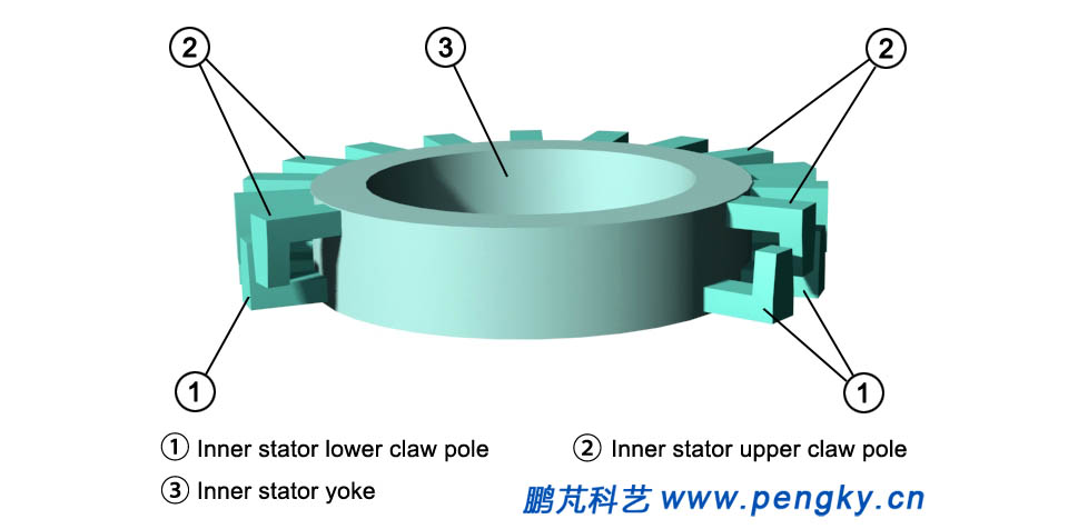 Inner stator of transverse flux generator