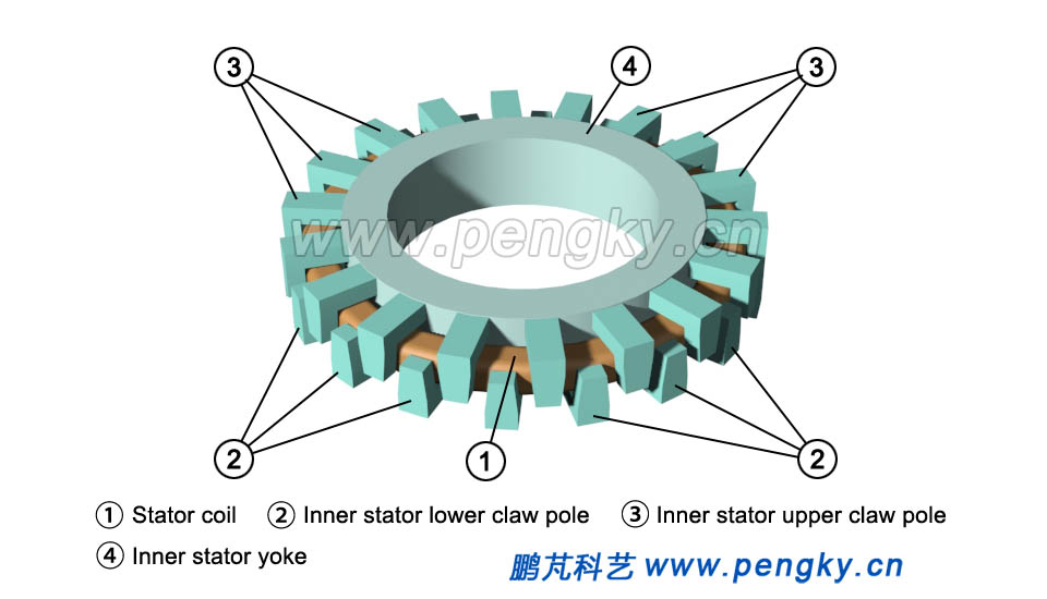 Inner stator and coil windings in a transverse flux generator