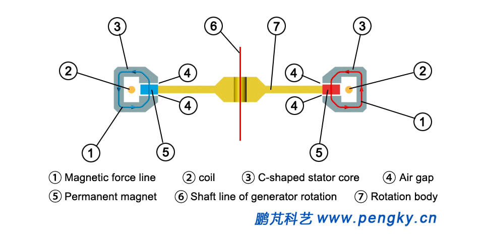 Air gap and magnetic field line between stator and rotor