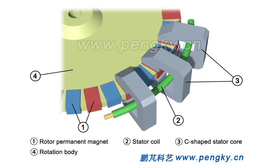 Partial diagram of the stator and rotor of the transverse flux permanent magnet motor 