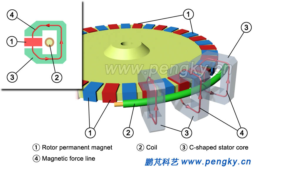 Correlate flexible velvet Principle of Transverse Flux Permanent Magnet Generator | Direct Drive Wind  Turbine | Pengky