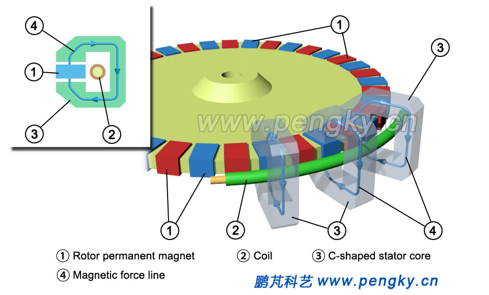 Correlate flexible velvet Principle of Transverse Flux Permanent Magnet Generator | Direct Drive Wind Turbine | Pengky Correlate flexible velvet Principle of Transverse Flux Permanent Magnet Generator | Direct Drive Wind Turbine | Pengky