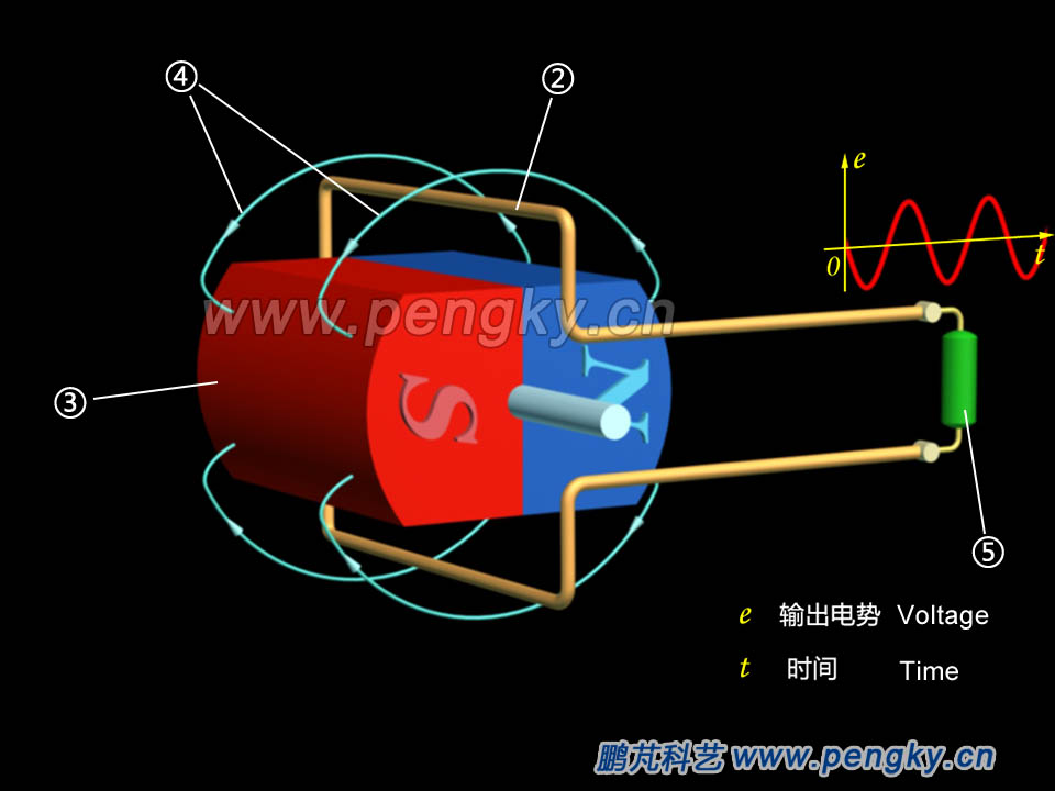 Rotating Magnetic Field Generator Principle | Generator Series Courseware |  Pengky